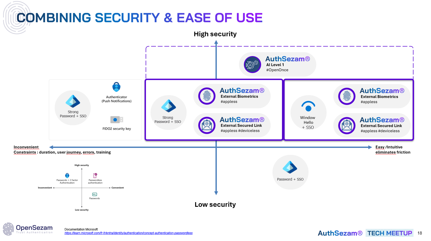 Graphique sécurité / facilité d'usage : les combinaisons AuthSezam External Biometrics et External Secured Link se placent à la fois en haute sécurité et en usage intuitif, là où le mot de passe avec SSO seul reste en sécurité faible