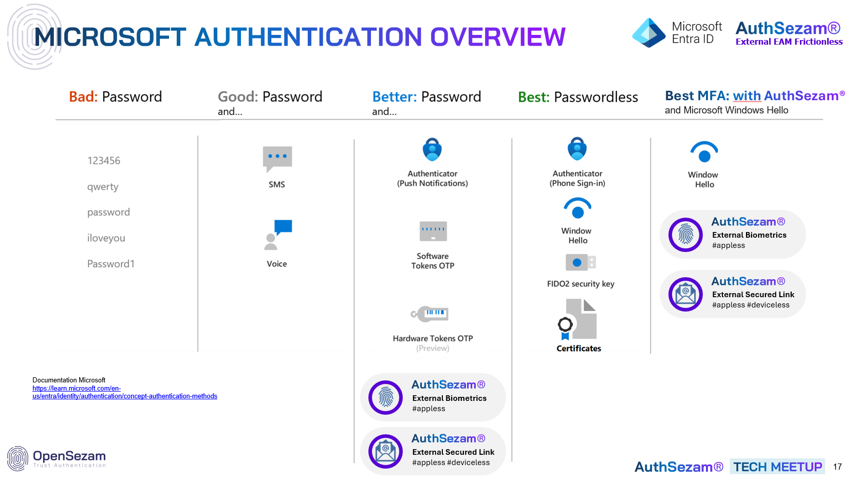 Panorama des méthodes d'authentification Microsoft, de la plus faible à la plus forte : mot de passe seul, puis SMS ou message vocal, notifications push et jetons OTP, puis sans mot de passe (Windows Hello, clé FIDO2, certificats), et enfin MFA avec AuthSezam External Biometrics et External Secured Link
