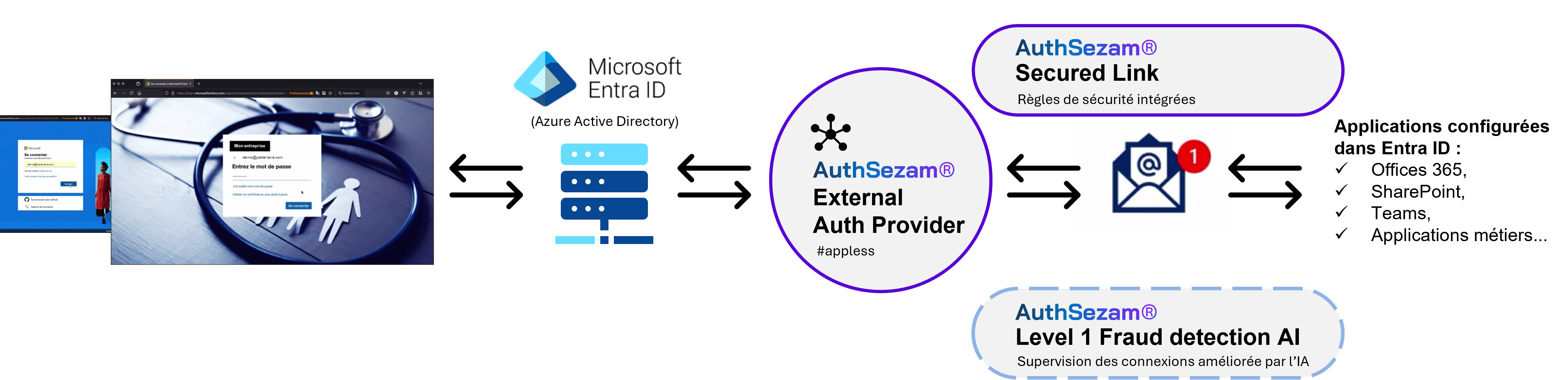 Flux d'authentification : le navigateur passe par Microsoft Entra ID, qui délègue à AuthSezam External Auth Provider ; un Secured Link envoyé par courriel ouvre l'accès aux applications configurées dans Entra ID (Office 365, SharePoint, Teams, applications métiers), sous la supervision d'une détection de fraude par IA